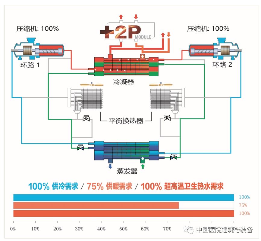 醫(yī)院冷熱源智能能源站 六管制多功能冷熱水機組在空調(diào)系統(tǒng)中的應(yīng)用