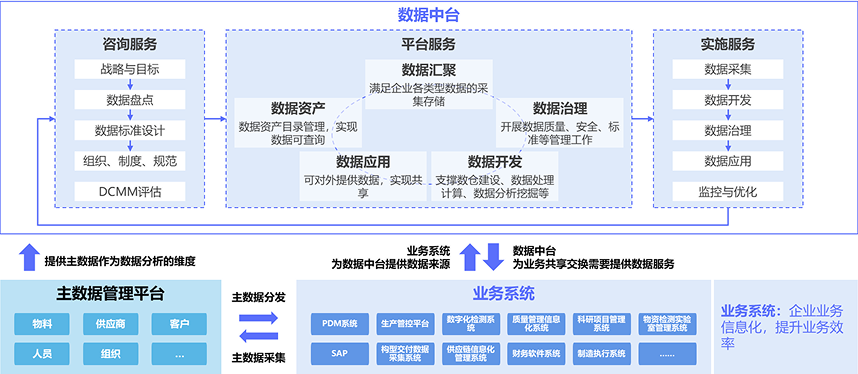 軍工制造數(shù)據(jù)中臺(tái)方案 資產(chǎn)管理與咨詢驅(qū)動(dòng)的數(shù)字化轉(zhuǎn)型路徑